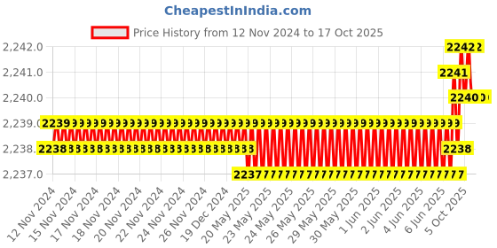 moglix.com Rasayan 6 mm Oridinary Retort Ring, 41704 (Pack of 2) rasayan Price History Graph from 12 Nov 2024 to 17 Oct 2025