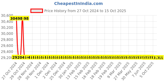 moglix.com Rasayan 6 Viscometer Suspended Level, 34506 (Pack of 5) rasayan Price History Graph from 27 Oct 2024 to 14 Oct 2025