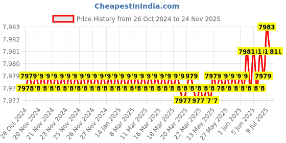 moglix.com Rasayan 6 Viscometer U Tube, 34706 (Pack of 2) rasayan Price History Graph from 26 Oct 2024 to 23 Nov 2025