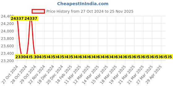 moglix.com Rasayan 6 Viscometer U Tube, 34706 (Pack of 5) rasayan Price History Graph from 27 Oct 2024 to 24 Nov 2025