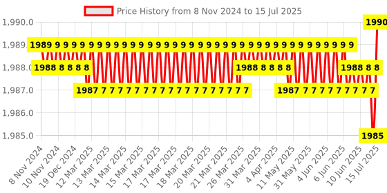 moglix.com Rasayan 60 ml T. K Pattern Amber Dropping Bottle, 39202 rasayan Price History Graph from 8 Nov 2024 to 15 Jul 2025