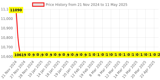 moglix.com Rasayan 60 ml T. K Pattern Amber Dropping Bottle, 39202 (Pack of 5) rasayan Price History Graph from 21 Nov 2024 to 11 May 2025