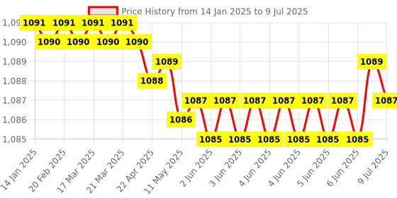 moglix.com Rasayan 60 ml T. K Pattern Clear Dropping Bottle, 39102 rasayan Price History Graph from 14 Jan 2025 to 9 Jul 2025