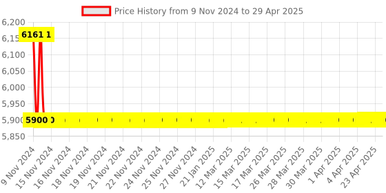 moglix.com Rasayan 60 ml T. K Pattern Clear Dropping Bottle, 39102 (Pack of 5) rasayan Price History Graph from 9 Nov 2024 to 29 Apr 2025