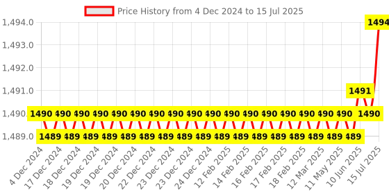 moglix.com Rasayan 600ml Low Form Beakers with Spout, 3110 rasayan Price History Graph from 4 Dec 2024 to 15 Jul 2025