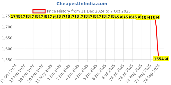moglix.com Rasayan 600mm Vigrex Column, 10202 rasayan Price History Graph from 11 Dec 2024 to 7 Oct 2025