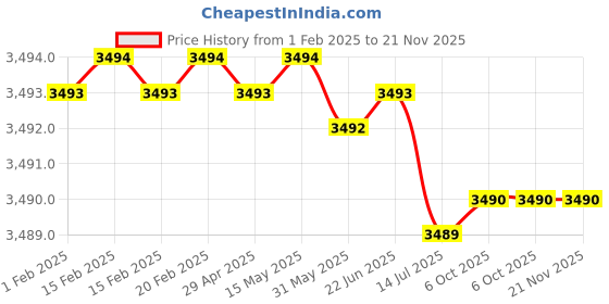 moglix.com Rasayan 600mm Vigrex Column, 10202 (Pack of 2) rasayan Price History Graph from 1 Feb 2025 to 21 Nov 2025
