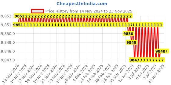moglix.com Rasayan 600mm Vigrex Column, 10202 (Pack of 5) rasayan Price History Graph from 14 Nov 2024 to 22 Nov 2025