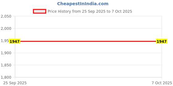 moglix.com Rasayan 60ml Aspirator Bottle, 4701 rasayan Price History Graph from 25 Sep 2025 to 6 Oct 2025