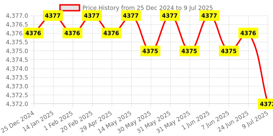 moglix.com Rasayan 60ml Aspirator Bottle, 4701 (Pack of 2) rasayan Price History Graph from 25 Dec 2024 to 9 Jul 2025