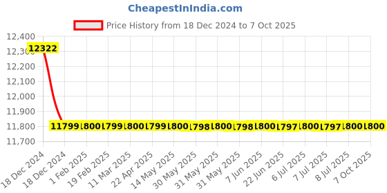 moglix.com Rasayan 60ml Aspirator Bottle, 4701 (Pack of 5) rasayan Price History Graph from 18 Dec 2024 to 6 Oct 2025