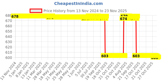 moglix.com Rasayan 60ml Dropping Bottle with Dropper &a; Rubber Teat, 41201 rasayan Price History Graph from 13 Nov 2024 to 23 Nov 2025