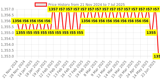 moglix.com Rasayan 60ml Dropping Bottle with Dropper &a; Rubber Teat, 41201 (Pack of 2) rasayan Price History Graph from 21 Nov 2024 to 7 Jul 2025