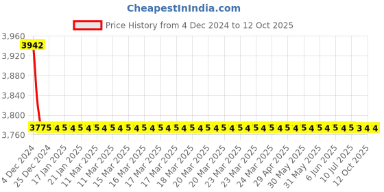 moglix.com Rasayan 60ml Dropping Bottle with Dropper &a; Rubber Teat, 41201 (Pack of 5) rasayan Price History Graph from 4 Dec 2024 to 11 Oct 2025