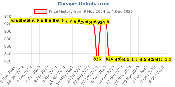 moglix.com Rasayan 60ml Narrow Mouth Reagent Bottle, 39702 rasayan Price History Graph from 9 Nov 2024 to 4 Dec 2025