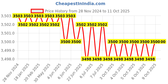 moglix.com Rasayan 60ml Narrow Mouth Reagent Bottle with Interchangeable, 4501 (Pack of 2) rasayan Price History Graph from 28 Nov 2024 to 11 Oct 2025