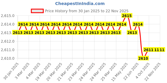 moglix.com Rasayan 60ml Round Bottom Culture Tube with Screw Cap &a; Rubber Liner, 33604 (Pack of 2) rasayan Price History Graph from 30 Jan 2025 to 22 Nov 2025
