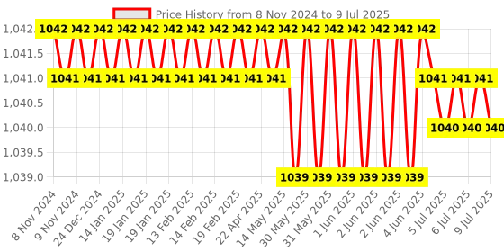moglix.com Rasayan 60ml Separating Funnel with PTFE Key, 22502 rasayan Price History Graph from 8 Nov 2024 to 9 Jul 2025