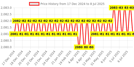 moglix.com Rasayan 60ml Separating Funnel with PTFE Key, 22502 (Pack of 2) rasayan Price History Graph from 17 Dec 2024 to 8 Jul 2025