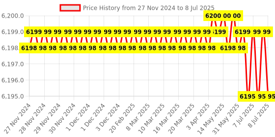 moglix.com Rasayan 60ml Separating Funnel with PTFE Key, 22502 (Pack of 5) rasayan Price History Graph from 27 Nov 2024 to 8 Jul 2025
