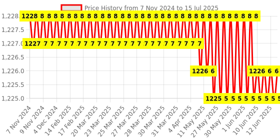 moglix.com Rasayan 60ml Separating Funnel with PTFE Rotaow Glass Key, 22402 rasayan Price History Graph from 7 Nov 2024 to 15 Jul 2025