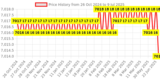 moglix.com Rasayan 60ml Separating Funnel with PTFE Rotaow Glass Key, 22402 (Pack of 5) rasayan Price History Graph from 26 Oct 2024 to 9 Jul 2025