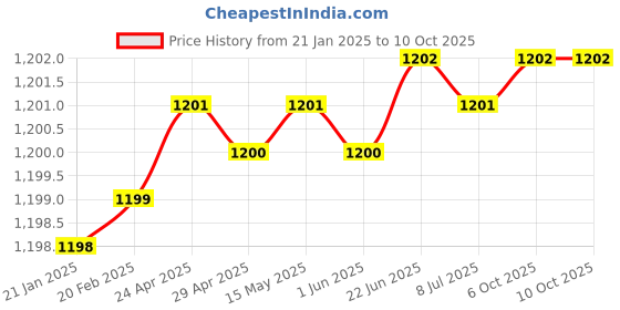 moglix.com Rasayan 60ml Weighing Bottle with Interchangeable Stopper, 4106 (Pack of 2) rasayan Price History Graph from 21 Jan 2025 to 10 Oct 2025