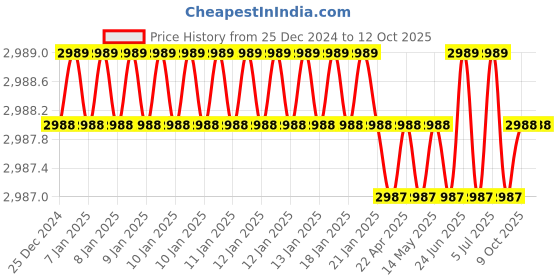 moglix.com Rasayan 65mm Filtering Funnel, 22103 (Pack of 2) rasayan Price History Graph from 25 Dec 2024 to 11 Oct 2025