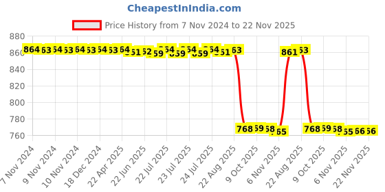 moglix.com Rasayan 6mm N.G Glass Beads without Holes, 10404 rasayan Price History Graph from 7 Nov 2024 to 22 Nov 2025