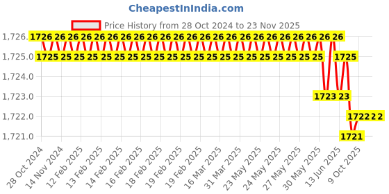 moglix.com Rasayan 6mm N.G Glass Beads without Holes, 10404 (Pack of 2) rasayan Price History Graph from 28 Oct 2024 to 23 Nov 2025