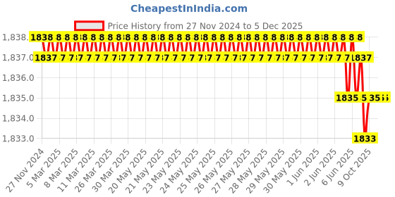 moglix.com RASAYAN 6x10mm PTFE Coated Oval Shape Magnetic Needle, 481202 (Pack of 2) rasayan Price History Graph from 27 Nov 2024 to 5 Dec 2025