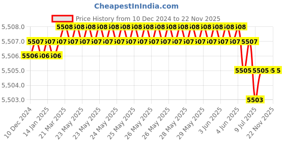 moglix.com RASAYAN 6x10mm PTFE Coated Oval Shape Magnetic Needle, 481202 (Pack of 5) rasayan Price History Graph from 10 Dec 2024 to 22 Nov 2025