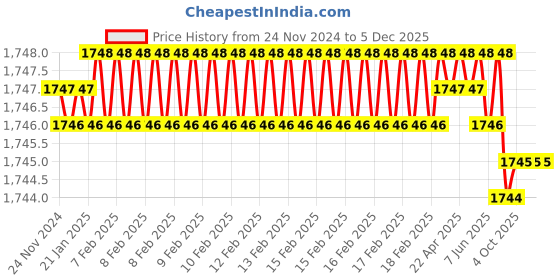 moglix.com RASAYAN 6x15mm PTFE Coated Magnetic Needle with Central Ring, 481602 (Pack of 2) rasayan Price History Graph from 24 Nov 2024 to 5 Dec 2025