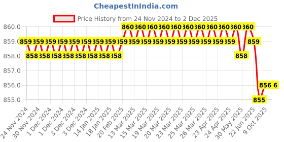 moglix.com Rasayan 6x8cm Aluminium Surgical Lab Tray without Cover (Pack of 2) rasayan Price History Graph from 24 Nov 2024 to 1 Dec 2025