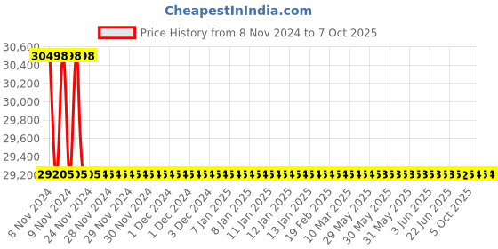 moglix.com Rasayan 7 Viscometer Suspended Level, 34507 (Pack of 5) rasayan Price History Graph from 8 Nov 2024 to 7 Oct 2025
