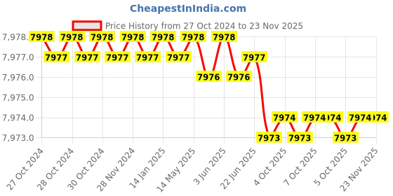 moglix.com Rasayan 7 Viscometer U Tube, 34707 (Pack of 2) rasayan Price History Graph from 27 Oct 2024 to 22 Nov 2025