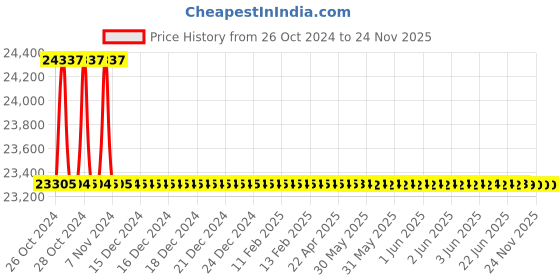 moglix.com Rasayan 7 Viscometer U Tube, 34707 (Pack of 5) rasayan Price History Graph from 26 Oct 2024 to 24 Nov 2025
