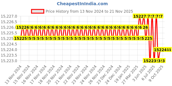 moglix.com Rasayan 70ml Borosilicate Glass Test Tube with Rim, 33108 (Pack of 5) rasayan Price History Graph from 13 Nov 2024 to 20 Nov 2025