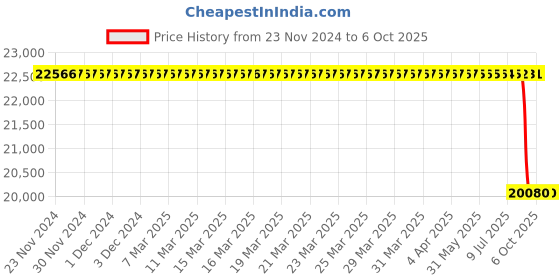 moglix.com Rasayan 750ml Crucible without Lid, 47313 rasayan Price History Graph from 23 Nov 2024 to 6 Oct 2025