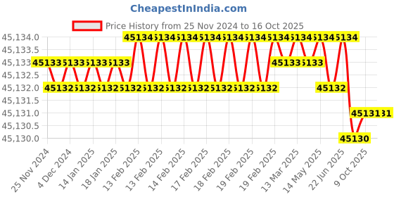 moglix.com Rasayan 750ml Crucible without Lid, 47313 (Pack of 2) rasayan Price History Graph from 25 Nov 2024 to 15 Oct 2025