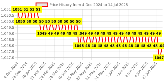 moglix.com Rasayan 750mm Plain Various Column for Packing,10103 rasayan Price History Graph from 4 Dec 2024 to 14 Jul 2025