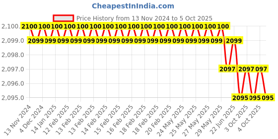 moglix.com Rasayan 750mm Plain Various Column for Packing,10103 (Pack of 2) rasayan Price History Graph from 13 Nov 2024 to 5 Oct 2025