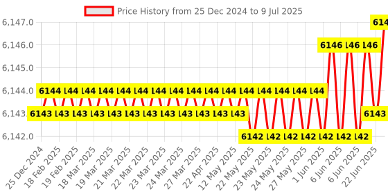 moglix.com Rasayan 750mm Plain Various Column for Packing,10103 (Pack of 5) rasayan Price History Graph from 25 Dec 2024 to 9 Jul 2025