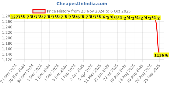 moglix.com Rasayan 750mm Plain Various Column for Packing,10106 rasayan Price History Graph from 23 Nov 2024 to 6 Oct 2025