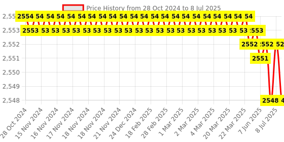 moglix.com Rasayan 750mm Plain Various Column for Packing,10106 (Pack of 2) rasayan Price History Graph from 28 Oct 2024 to 8 Jul 2025