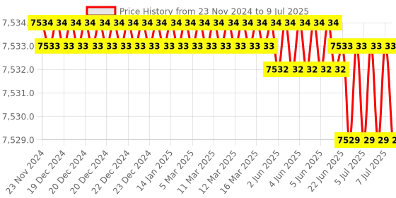 moglix.com Rasayan 750mm Plain Various Column for Packing,10106 (Pack of 5) rasayan Price History Graph from 23 Nov 2024 to 9 Jul 2025