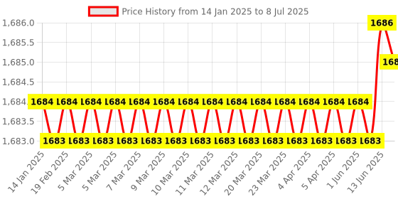 moglix.com Rasayan 750mm Vigrex Column, 10203 rasayan Price History Graph from 14 Jan 2025 to 8 Jul 2025