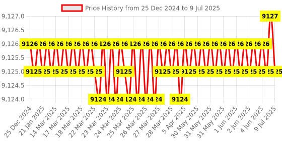 moglix.com Rasayan 750mm Vigrex Column, 10203 (Pack of 5) rasayan Price History Graph from 25 Dec 2024 to 9 Jul 2025