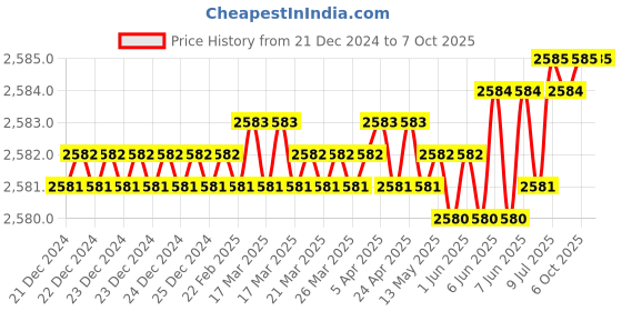 moglix.com Rasayan 75mm Filtering Funnel, 22104 (Pack of 2) rasayan Price History Graph from 21 Dec 2024 to 7 Oct 2025