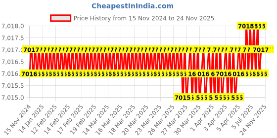 moglix.com Rasayan 75mm Filtering Funnel, 22104 (Pack of 5) rasayan Price History Graph from 15 Nov 2024 to 23 Nov 2025